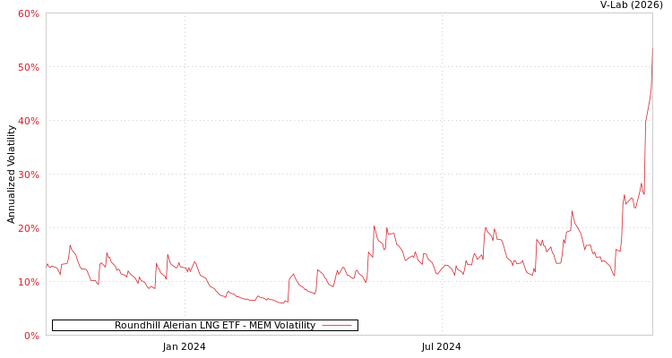 graph of Roundhill Alerian LNG ETF MEM