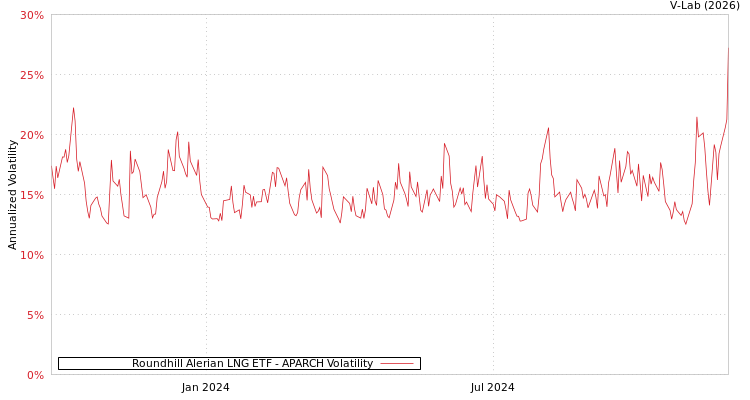 graph of Roundhill Alerian LNG ETF APARCH