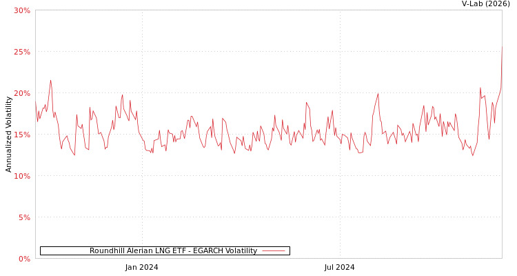 graph of Roundhill Alerian LNG ETF EGARCH