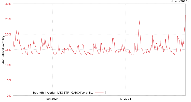 graph of Roundhill Alerian LNG ETF GARCH