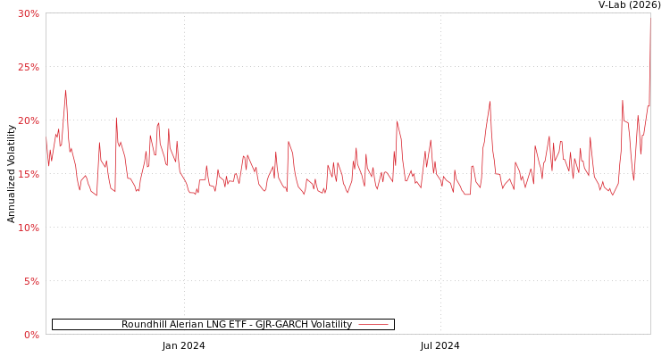 graph of Roundhill Alerian LNG ETF GJR-GARCH
