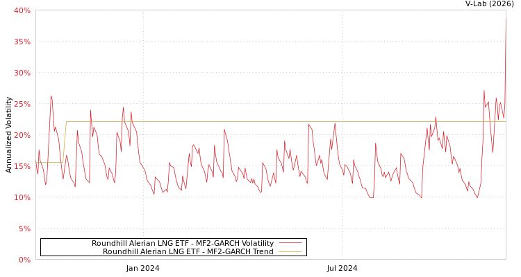 graph of Roundhill Alerian LNG ETF MF2-GARCH