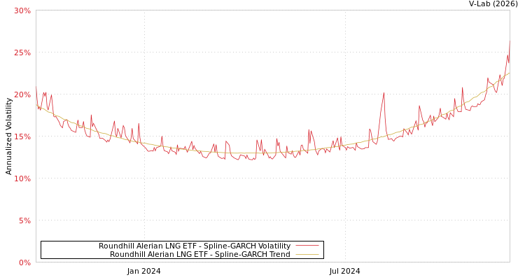 graph of Roundhill Alerian LNG ETF SGARCH