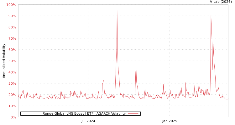 graph of Range Global LNG Ecosy I ETF AGARCH