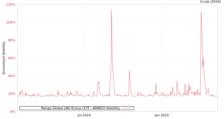 graph of Range Global LNG Ecosy I ETF APARCH