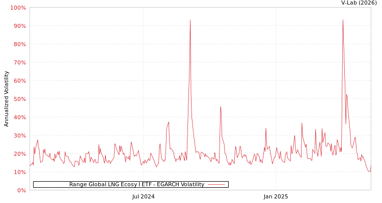 graph of Range Global LNG Ecosy I ETF EGARCH