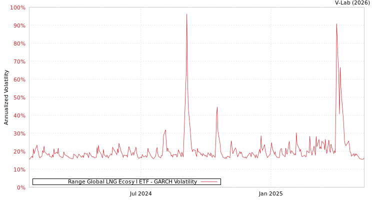 graph of Range Global LNG Ecosy I ETF GARCH