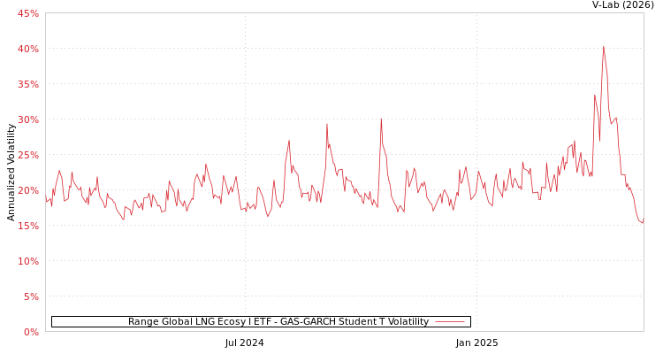 graph of Range Global LNG Ecosy I ETF GAS-GARCH-T