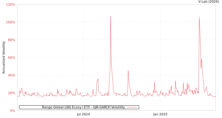 graph of Range Global LNG Ecosy I ETF GJR-GARCH