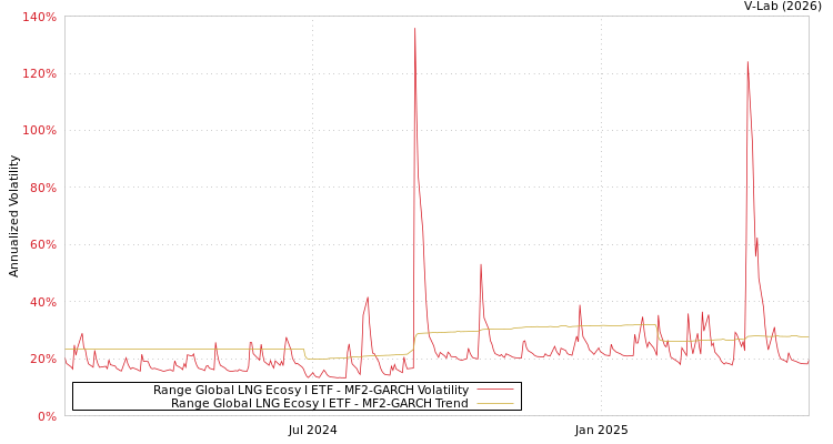 graph of Range Global LNG Ecosy I ETF MF2-GARCH