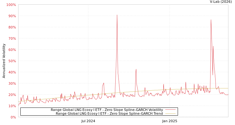 graph of Range Global LNG Ecosy I ETF S0GARCH