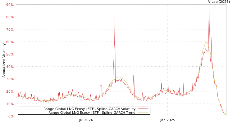 graph of Range Global LNG Ecosy I ETF SGARCH