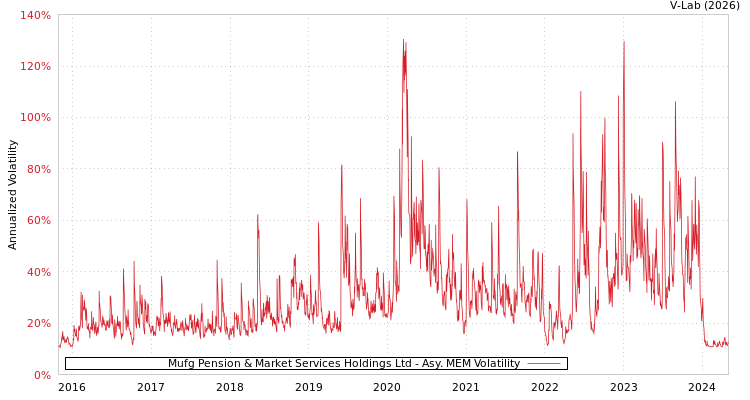 graph of Mufg Pension & Market Services Holdings Ltd AMEM