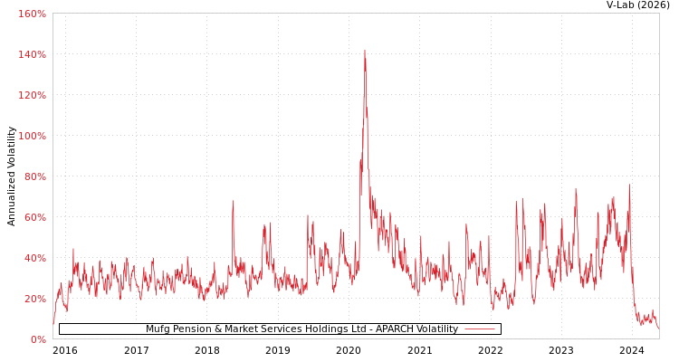 graph of Mufg Pension & Market Services Holdings Ltd APARCH