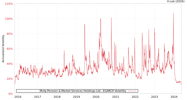 graph of Mufg Pension & Market Services Holdings Ltd EGARCH