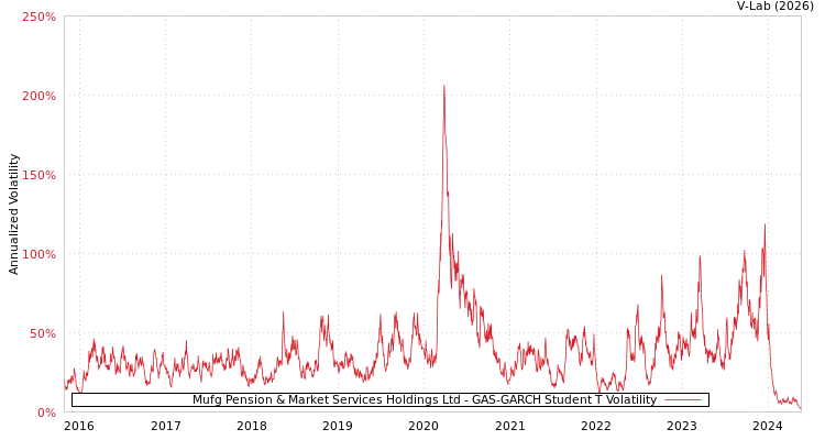 graph of Mufg Pension & Market Services Holdings Ltd GAS-GARCH-T