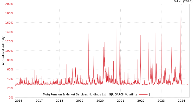 graph of Mufg Pension & Market Services Holdings Ltd GJR-GARCH
