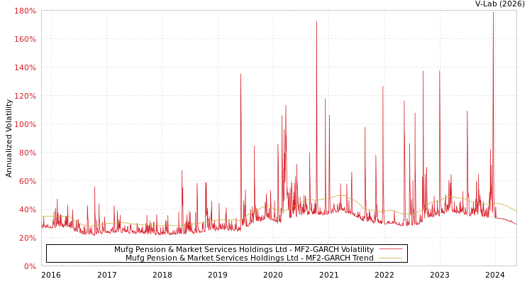 graph of Mufg Pension & Market Services Holdings Ltd MF2-GARCH