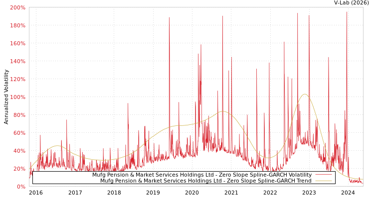 graph of Mufg Pension & Market Services Holdings Ltd S0GARCH
