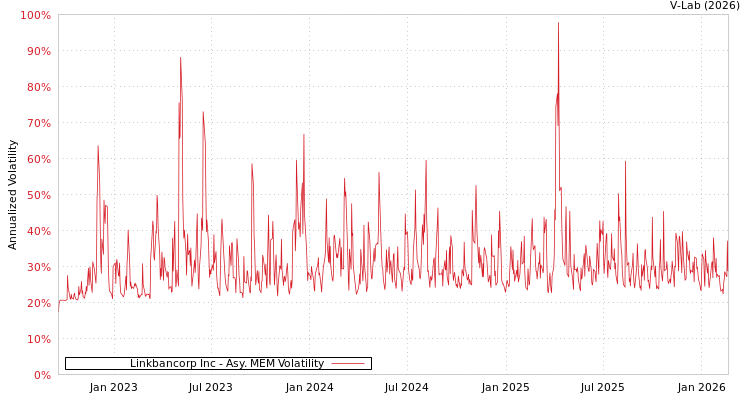 graph of Linkbancorp Inc AMEM