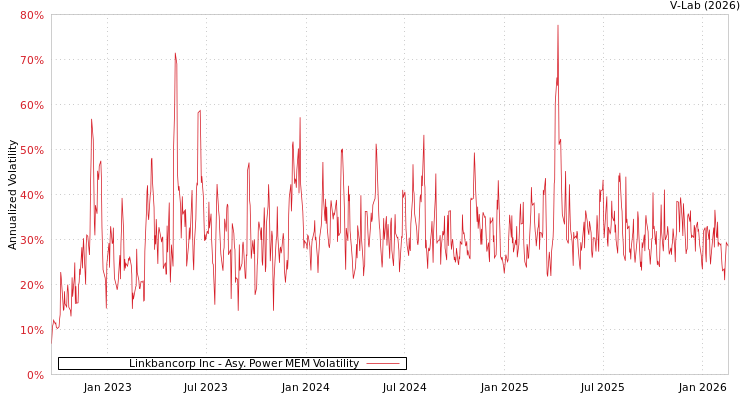 graph of Linkbancorp Inc APMEM