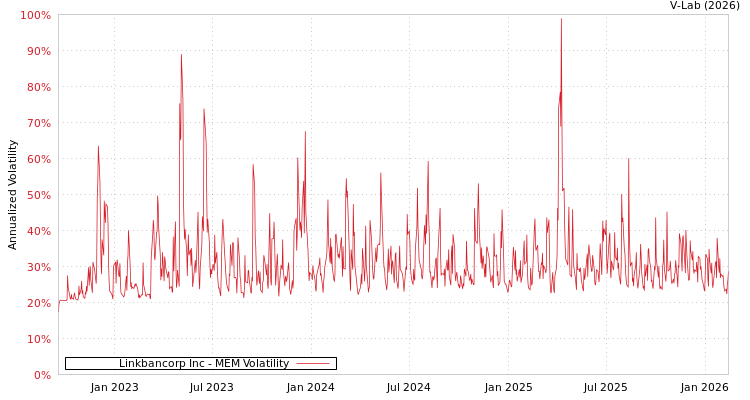 graph of Linkbancorp Inc MEM