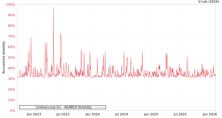 graph of Linkbancorp Inc AGARCH