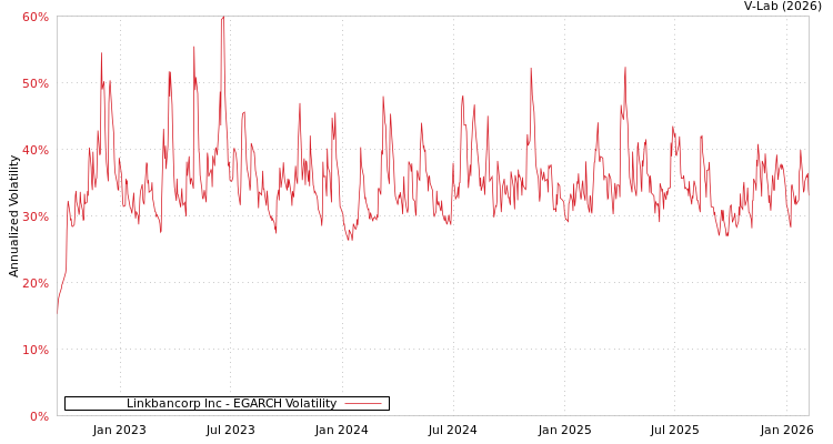 graph of Linkbancorp Inc EGARCH