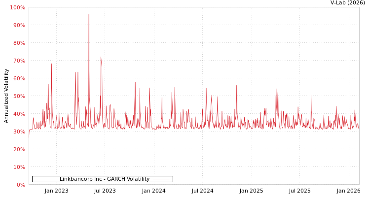 graph of Linkbancorp Inc GARCH