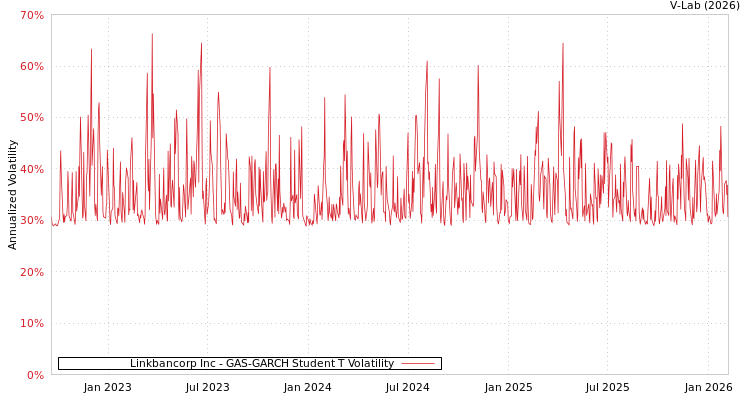 graph of Linkbancorp Inc GAS-GARCH-T
