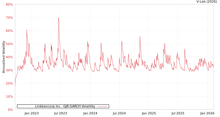 graph of Linkbancorp Inc GJR-GARCH