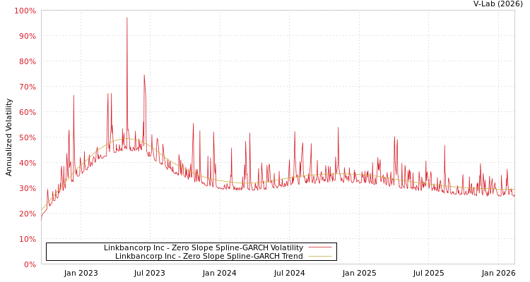 graph of Linkbancorp Inc S0GARCH