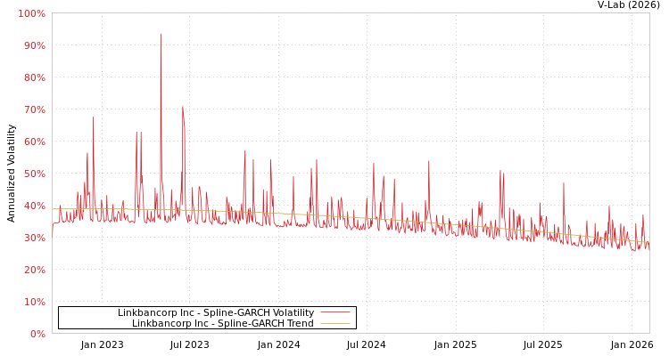 graph of Linkbancorp Inc SGARCH