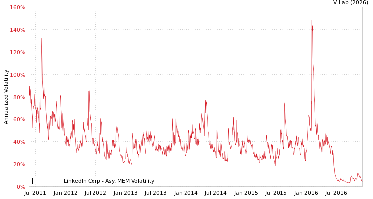 graph of LinkedIn Corp AMEM