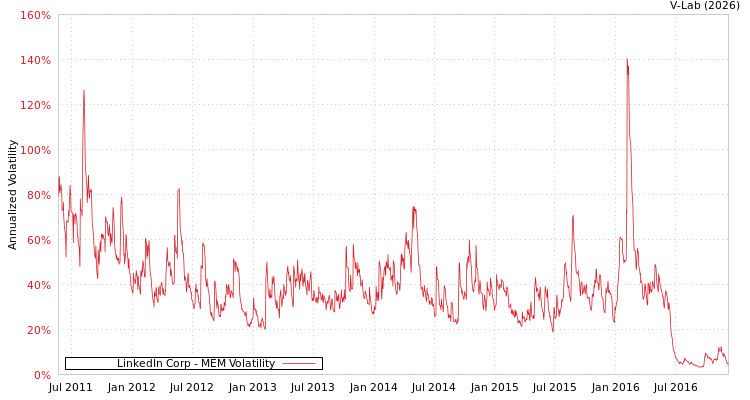 graph of LinkedIn Corp MEM