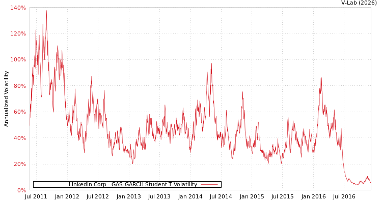 graph of LinkedIn Corp GAS-GARCH-T