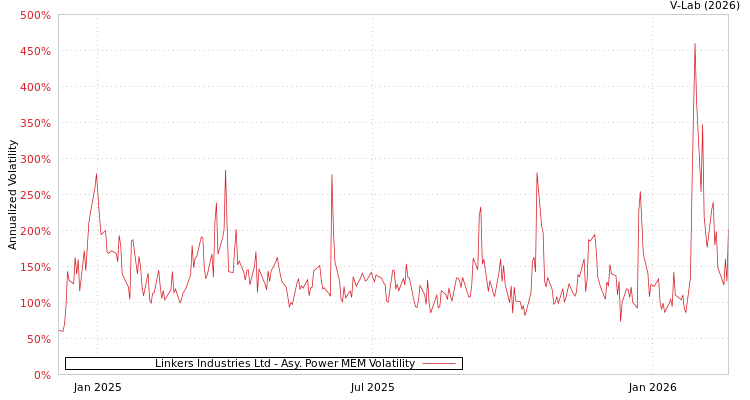 graph of Linkers Industries Ltd APMEM