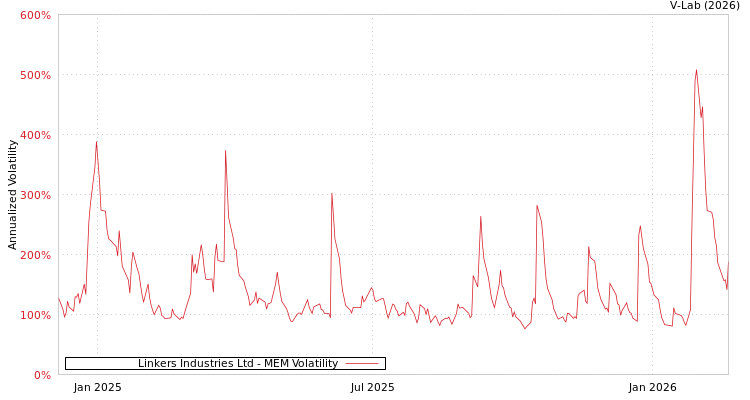graph of Linkers Industries Ltd MEM