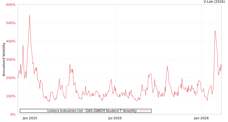 graph of Linkers Industries Ltd GAS-GARCH-T