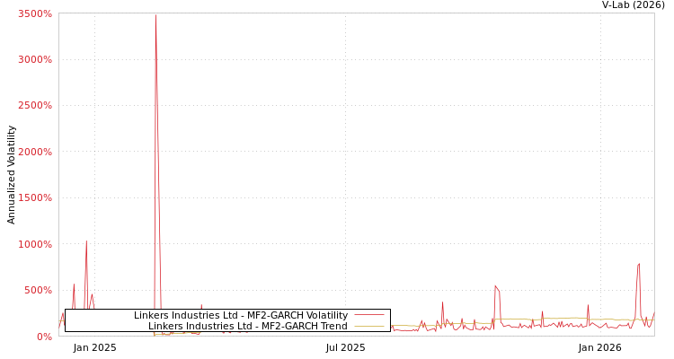 graph of Linkers Industries Ltd MF2-GARCH