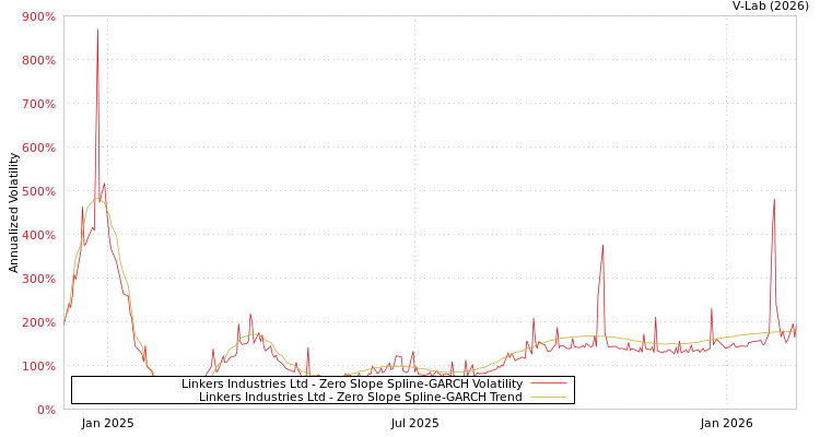 graph of Linkers Industries Ltd S0GARCH