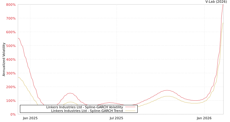 graph of Linkers Industries Ltd SGARCH
