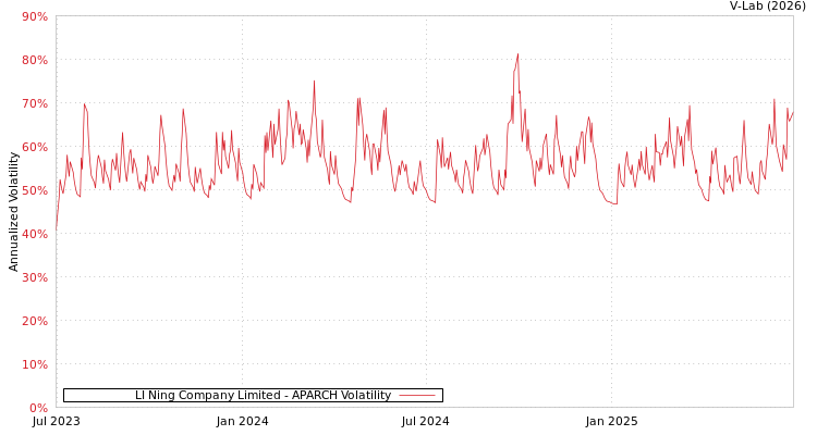 graph of LI Ning Company Limited APARCH