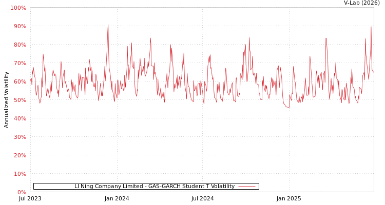 graph of LI Ning Company Limited GAS-GARCH-T