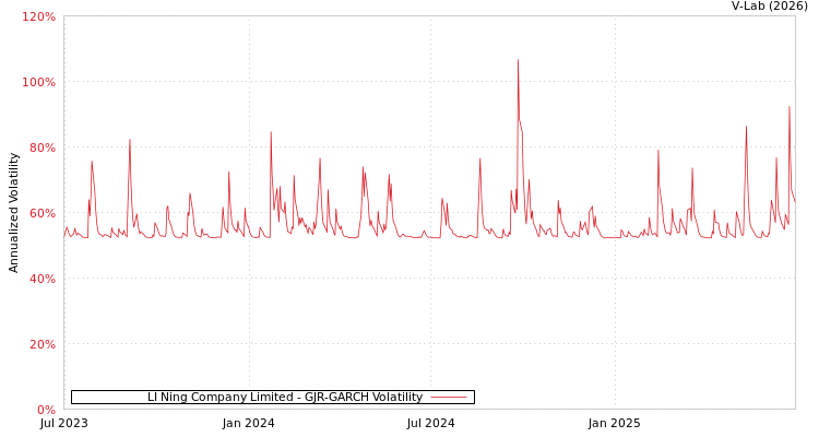 graph of LI Ning Company Limited GJR-GARCH