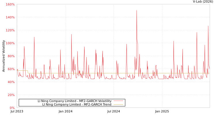 graph of LI Ning Company Limited MF2-GARCH