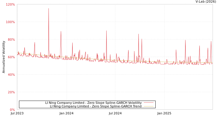 graph of LI Ning Company Limited S0GARCH