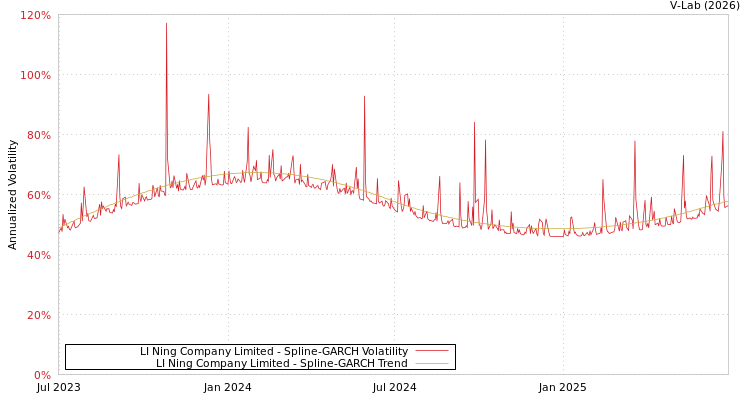 graph of LI Ning Company Limited SGARCH