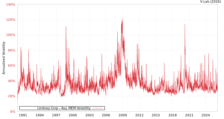 graph of Lindsay Corp AMEM