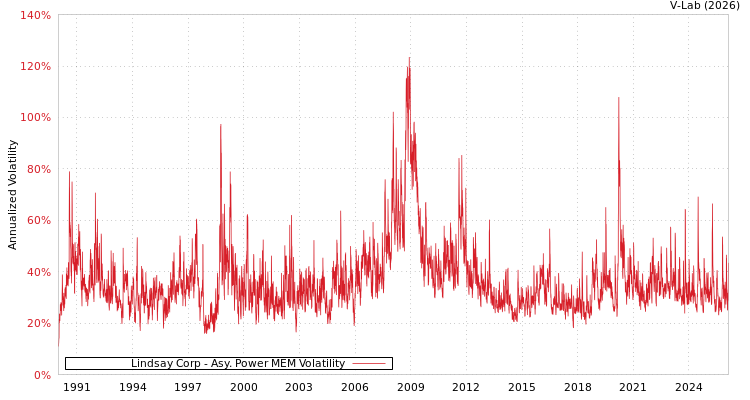 graph of Lindsay Corp APMEM